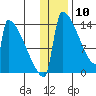 Kvichak tide chart for Sunday, January 10, 2021