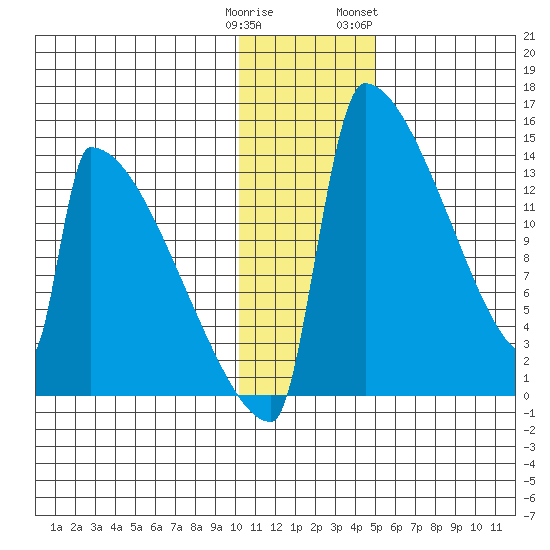 Kvichak tide chart for Monday, January 11, 2021