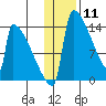 Kvichak tide chart for Monday, January 11, 2021