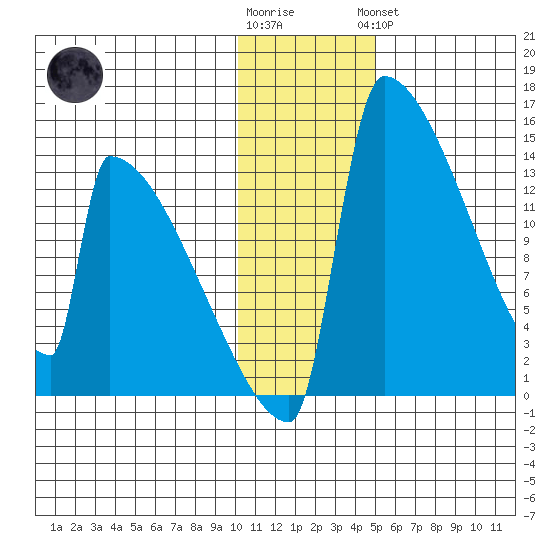 Kvichak tide chart for Tuesday, January 12, 2021