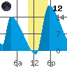 Kvichak tide chart for Tuesday, January 12, 2021
