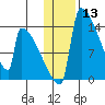 Kvichak tide chart for Wednesday, January 13, 2021