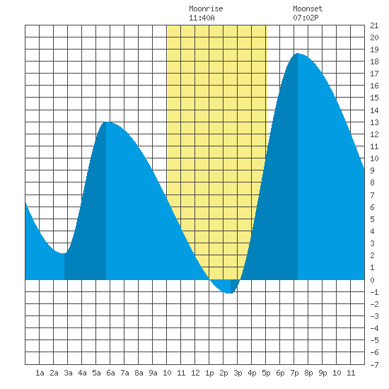 Kvichak tide chart for Thursday, January 14, 2021