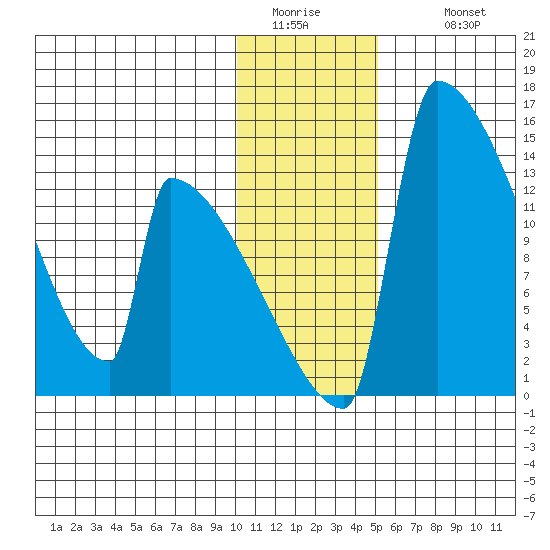 Kvichak tide chart for Friday, January 15, 2021