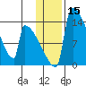Kvichak tide chart for Friday, January 15, 2021