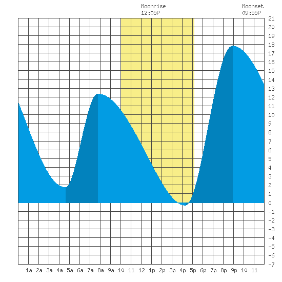 Kvichak tide chart for Saturday, January 16, 2021