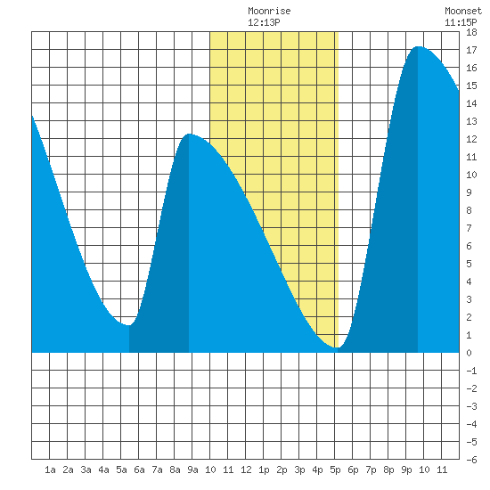 Kvichak tide chart for Sunday, January 17, 2021