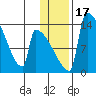 Kvichak tide chart for Sunday, January 17, 2021