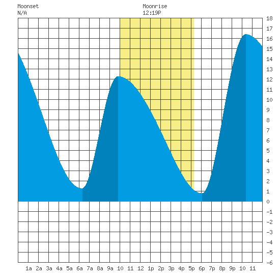 Kvichak tide chart for Monday, January 18, 2021