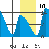 Kvichak tide chart for Monday, January 18, 2021
