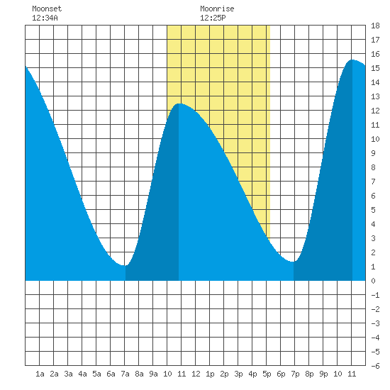 Kvichak tide chart for Tuesday, January 19, 2021