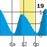 Kvichak tide chart for Tuesday, January 19, 2021