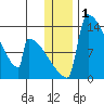 Kvichak tide chart for Friday, January 1, 2021
