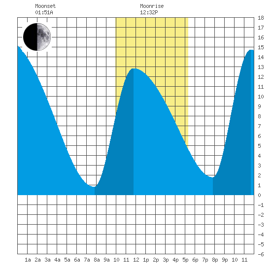 Kvichak tide chart for Wednesday, January 20, 2021
