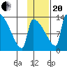 Kvichak tide chart for Wednesday, January 20, 2021
