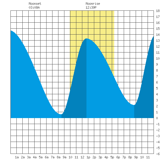 Kvichak tide chart for Thursday, January 21, 2021