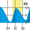 Kvichak tide chart for Thursday, January 21, 2021