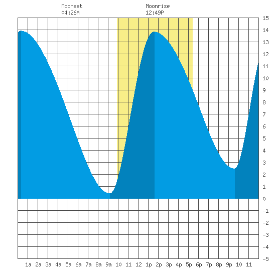 Kvichak tide chart for Friday, January 22, 2021