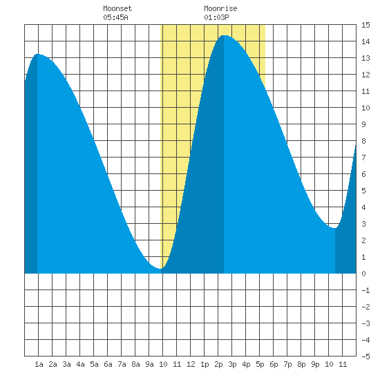 Kvichak tide chart for Saturday, January 23, 2021