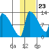 Kvichak tide chart for Saturday, January 23, 2021