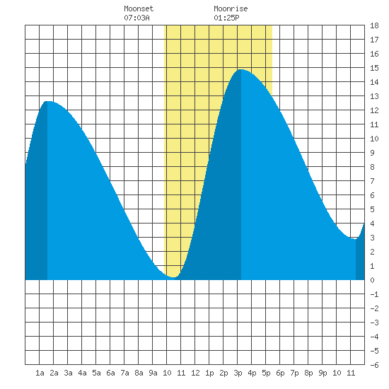 Kvichak tide chart for Sunday, January 24, 2021