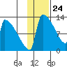 Kvichak tide chart for Sunday, January 24, 2021