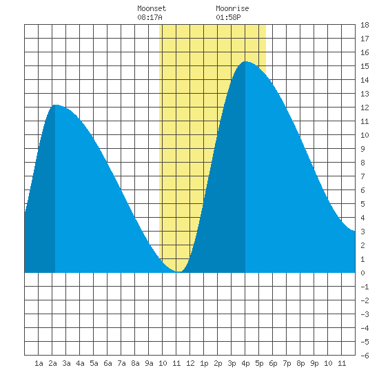 Kvichak tide chart for Monday, January 25, 2021