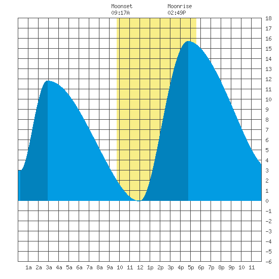 Kvichak tide chart for Tuesday, January 26, 2021