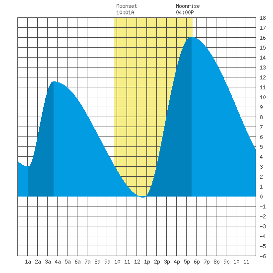 Kvichak tide chart for Wednesday, January 27, 2021