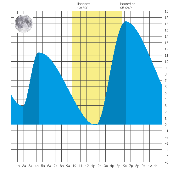 Kvichak tide chart for Thursday, January 28, 2021