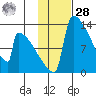 Kvichak tide chart for Thursday, January 28, 2021