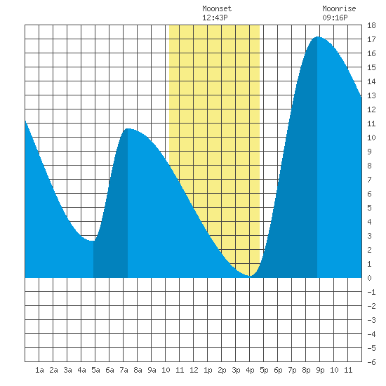 Kvichak tide chart for Saturday, January 2, 2021