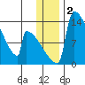 Kvichak tide chart for Saturday, January 2, 2021