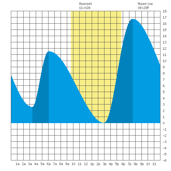 Kvichak tide chart for Saturday, January 30, 2021
