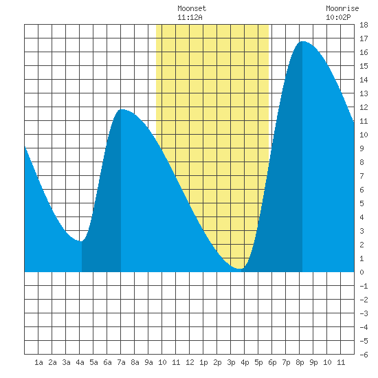 Kvichak tide chart for Sunday, January 31, 2021