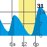 Kvichak tide chart for Sunday, January 31, 2021