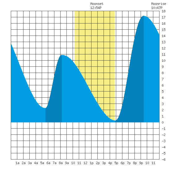 Kvichak tide chart for Sunday, January 3, 2021