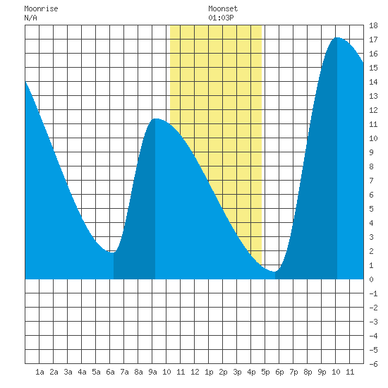 Kvichak tide chart for Monday, January 4, 2021