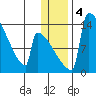 Kvichak tide chart for Monday, January 4, 2021