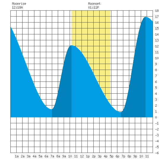 Kvichak tide chart for Tuesday, January 5, 2021