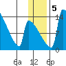 Kvichak tide chart for Tuesday, January 5, 2021