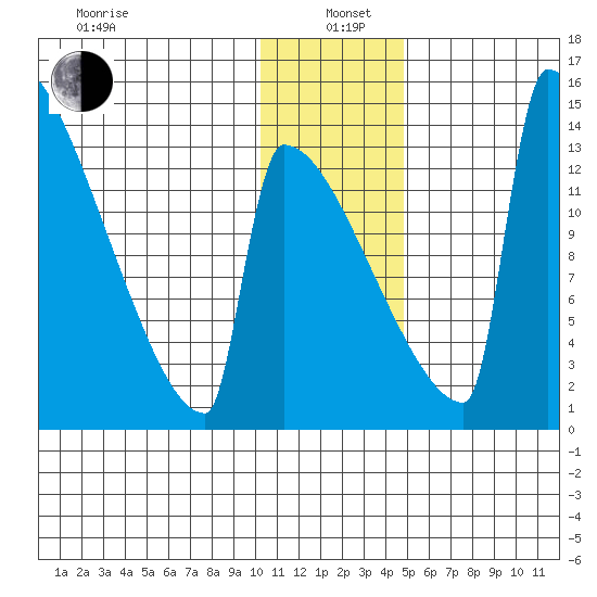 Kvichak tide chart for Wednesday, January 6, 2021