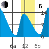 Kvichak tide chart for Wednesday, January 6, 2021