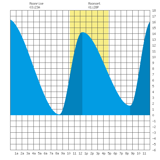 Kvichak tide chart for Thursday, January 7, 2021