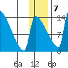 Kvichak tide chart for Thursday, January 7, 2021