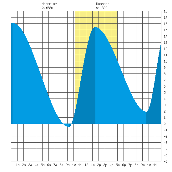 Kvichak tide chart for Friday, January 8, 2021