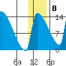 Kvichak tide chart for Friday, January 8, 2021