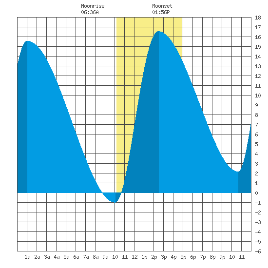 Kvichak tide chart for Saturday, January 9, 2021