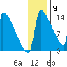 Kvichak tide chart for Saturday, January 9, 2021