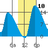 Kvichak tide chart for Wednesday, February 10, 2021